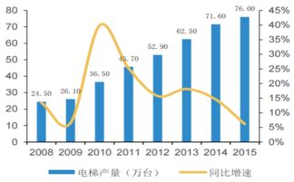 2017-2023年中國電梯行業(yè)深度調(diào)研與競爭對手分析報(bào)告